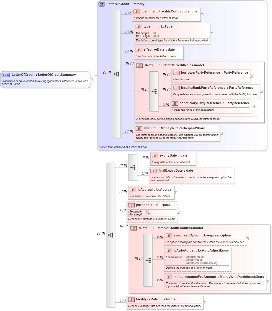 XSD Diagram of LetterOfCredit in schema fpml-loan-5-10_xsd (Financial products Markup Language (FpML®))