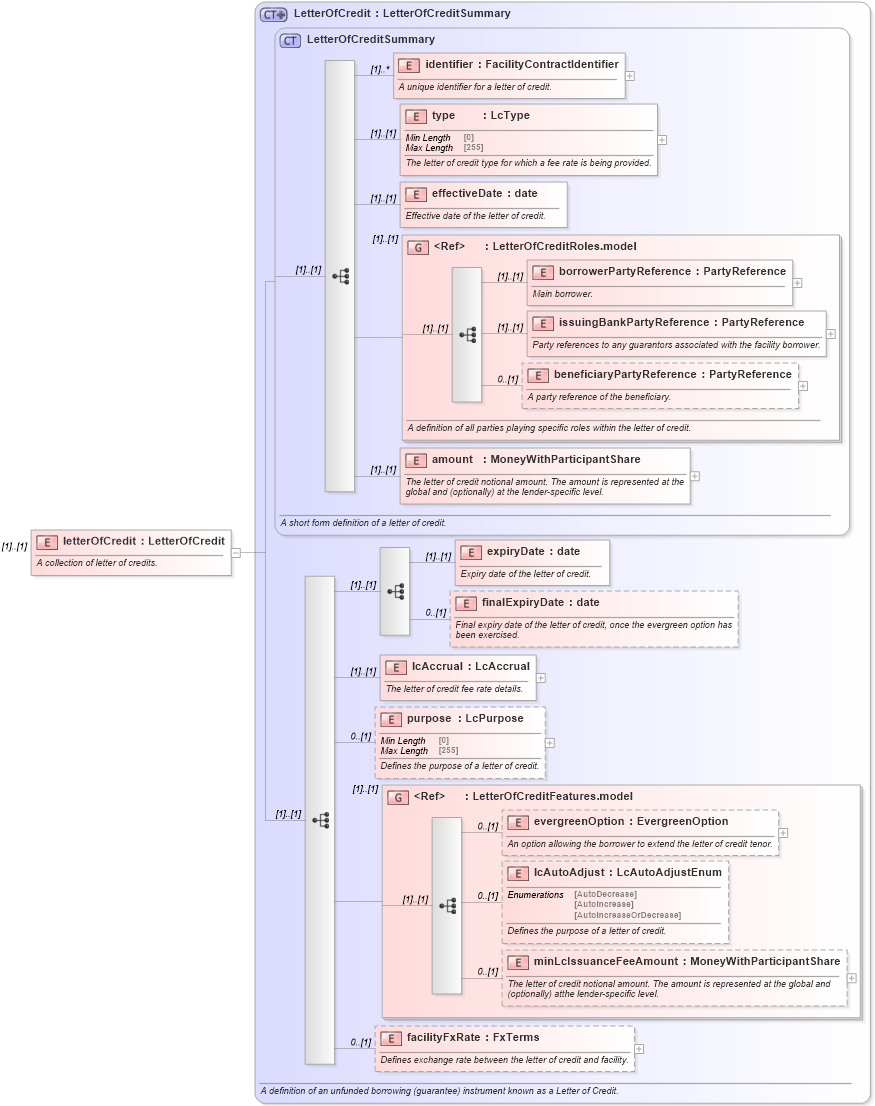 XSD Diagram of letterOfCredit in schema fpml-loan-5-10_xsd (Financial products Markup Language (FpML®))