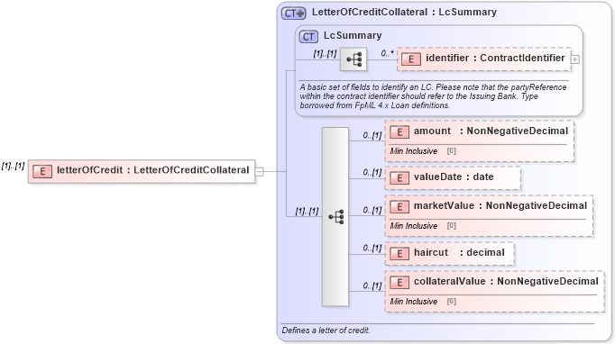 XSD Diagram of letterOfCredit in schema fpml-collateral-processes-5-10_xsd (Financial products Markup Language (FpML®))