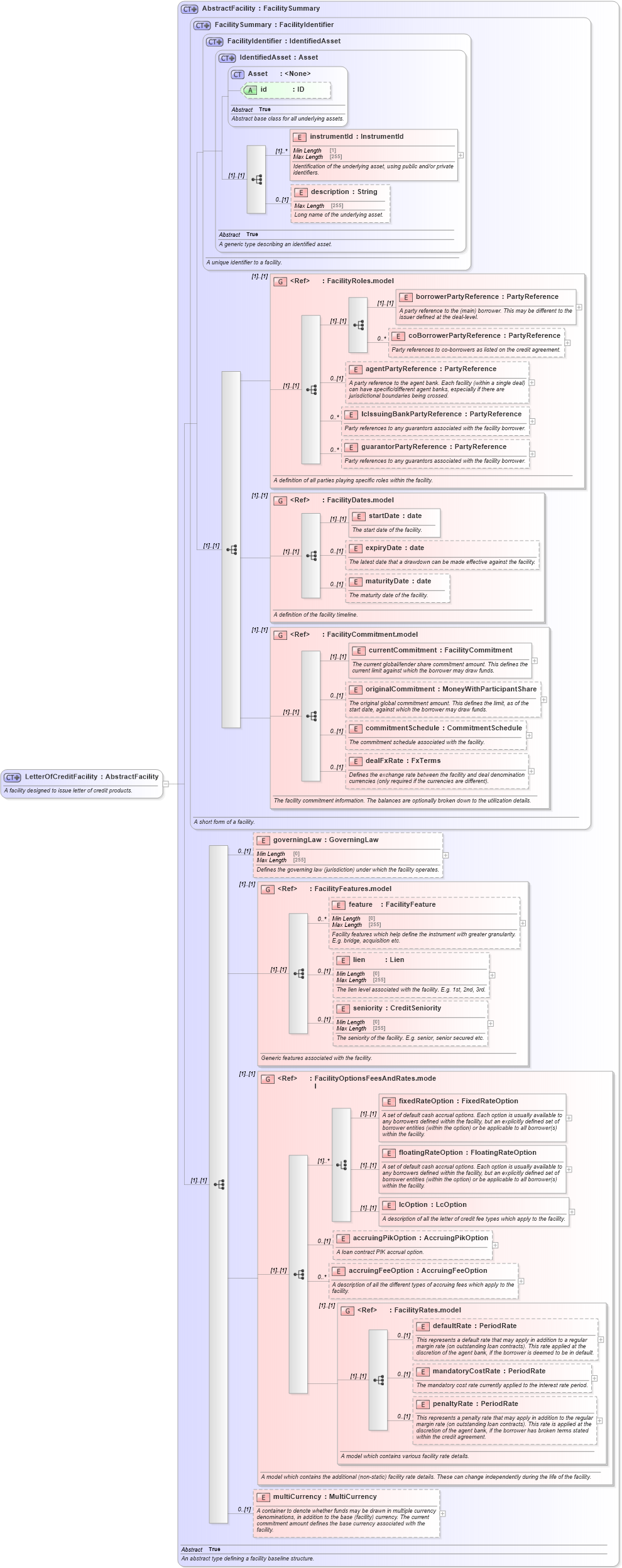 XSD Diagram of LetterOfCreditFacility in schema fpml-loan-5-10_xsd (Financial products Markup Language (FpML®))
