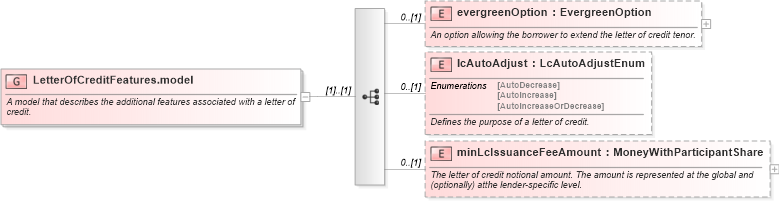 XSD Diagram of LetterOfCreditFeatures.model in schema fpml-loan-5-10_xsd (Financial products Markup Language (FpML®))