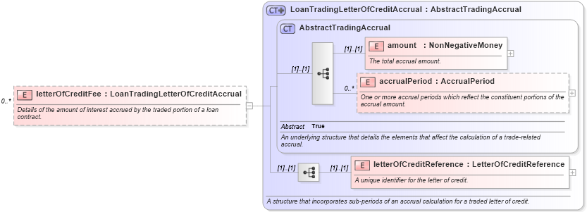 XSD Diagram of letterOfCreditFee in schema fpml-loan-5-10_xsd (Financial products Markup Language (FpML®))