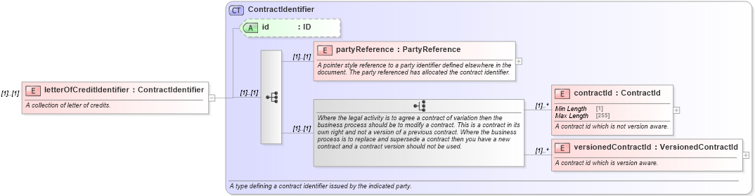 XSD Diagram of letterOfCreditIdentifier in schema fpml-loan-5-10_xsd (Financial products Markup Language (FpML®))