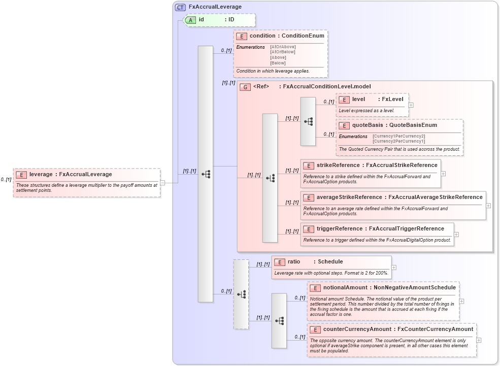 XSD Diagram of leverage in schema fpml-fx-accruals-5-10_xsd2 (Financial products Markup Language (FpML®))