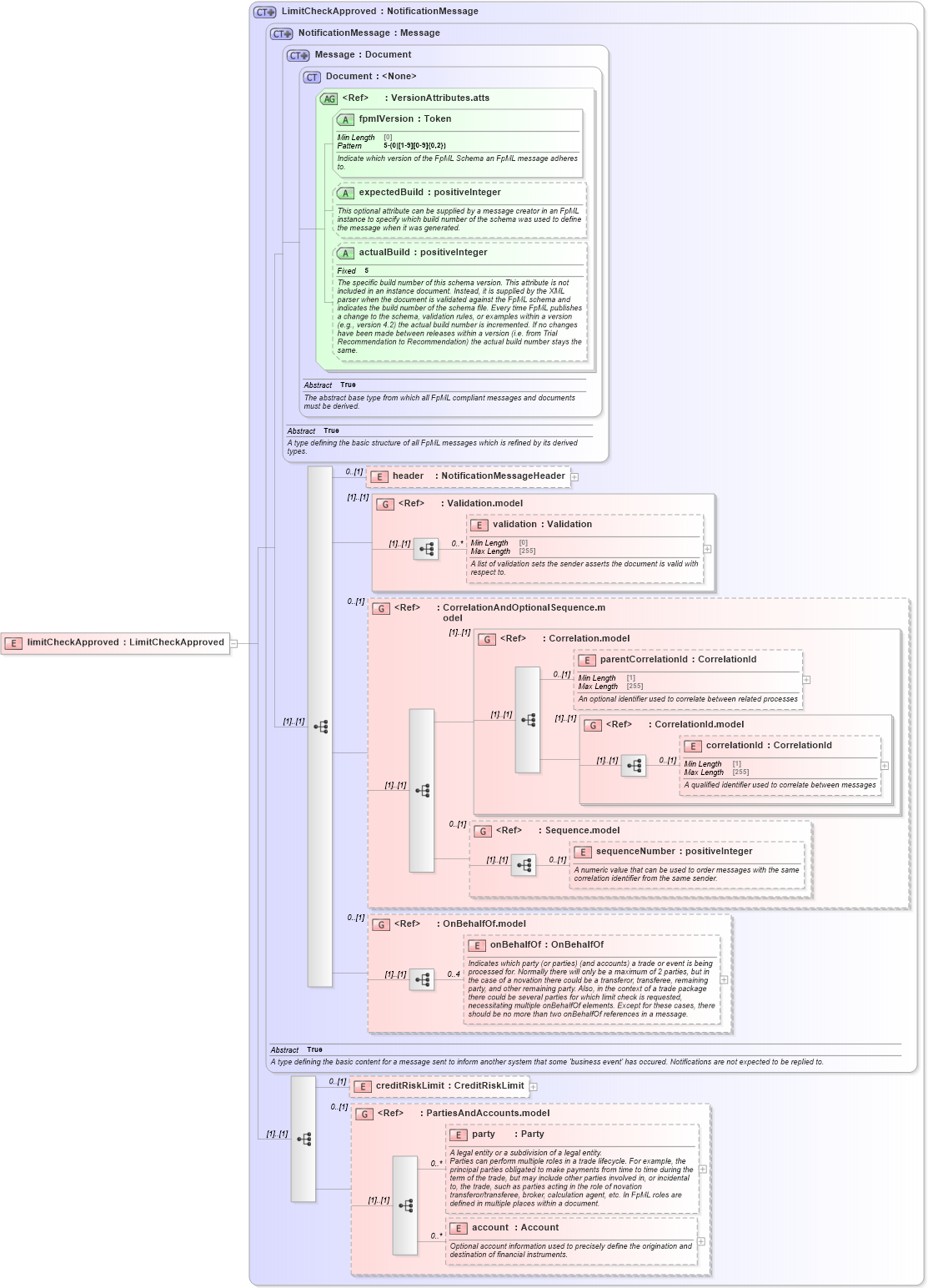 XSD Diagram of limitCheckApproved in schema fpml-pretrade-processes-5-10_xsd (Financial products Markup Language (FpML®))