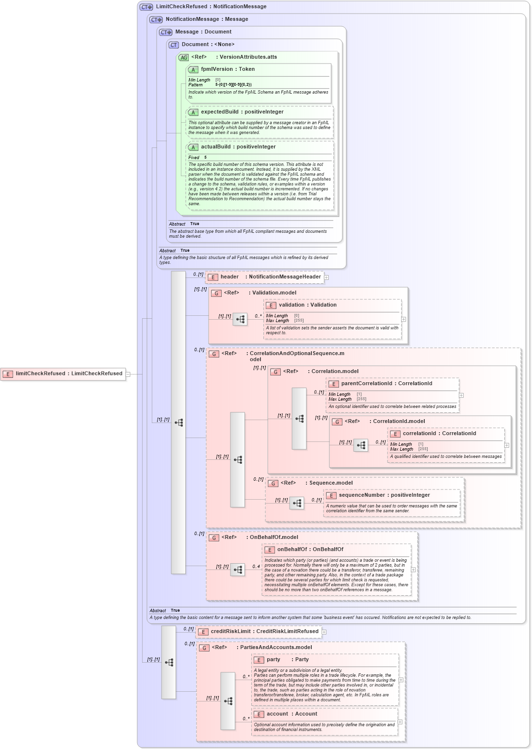 XSD Diagram of limitCheckRefused in schema fpml-pretrade-processes-5-10_xsd (Financial products Markup Language (FpML®))