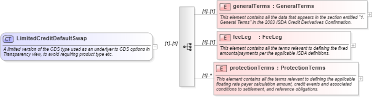 XSD Diagram of LimitedCreditDefaultSwap in schema fpml-cd-5-10_xsd4 (Financial products Markup Language (FpML®))