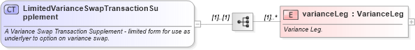 XSD Diagram of LimitedVarianceSwapTransactionSupplement in schema fpml-variance-swaps-5-10_xsd3 (Financial products Markup Language (FpML®))