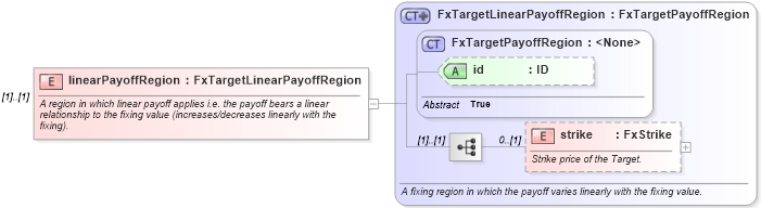 XSD Diagram of linearPayoffRegion in schema fpml-fx-targets-5-10_xsd3 (Financial products Markup Language (FpML®))