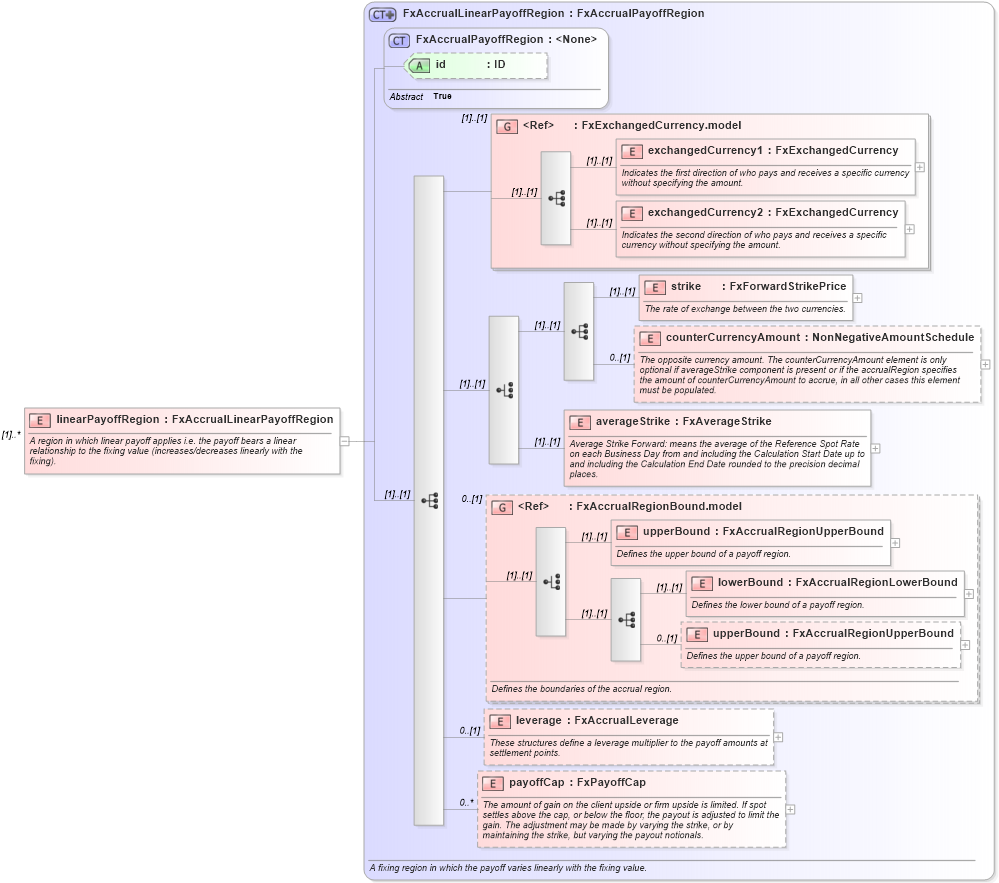 XSD Diagram of linearPayoffRegion in schema fpml-fx-accruals-5-10_xsd1 (Financial products Markup Language (FpML®))