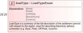 XSD Diagram of loadType in schema fpml-com-5-10_xsd3 (Financial products Markup Language (FpML®))