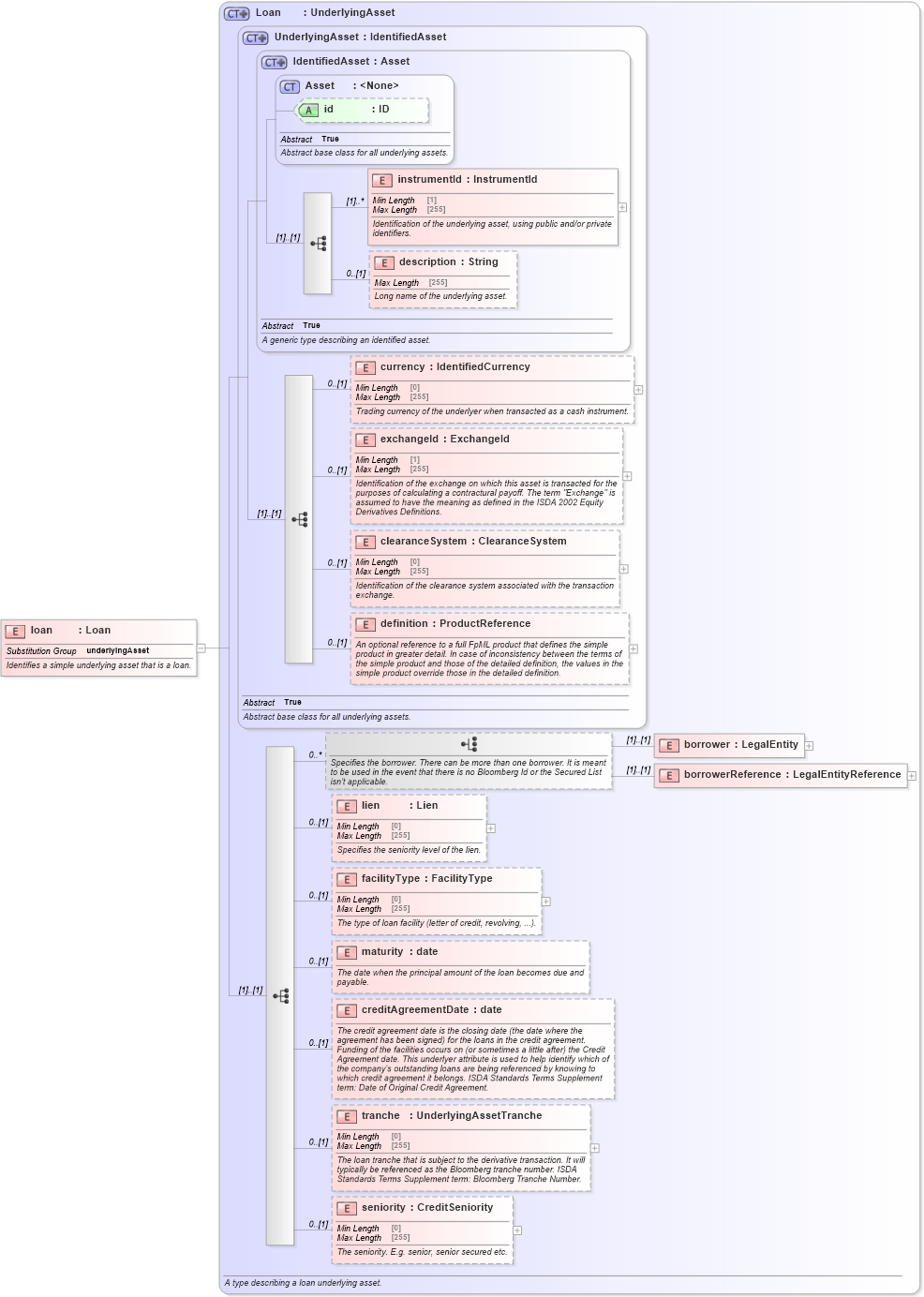 XSD Diagram of loan in schema fpml-asset-5-10_xsd (Financial products Markup Language (FpML®))