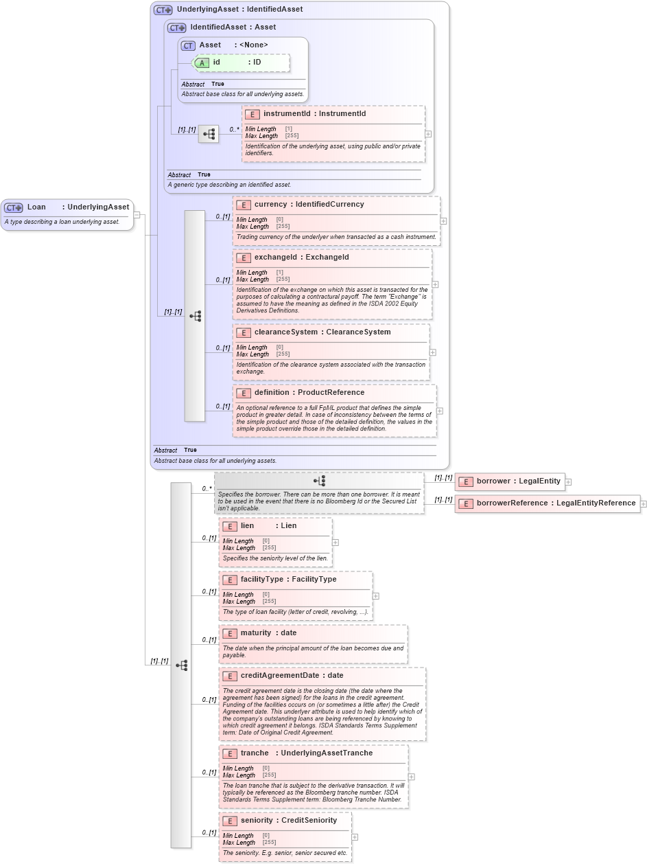 XSD Diagram of Loan in schema fpml-asset-5-10_xsd5 (Financial products Markup Language (FpML®))