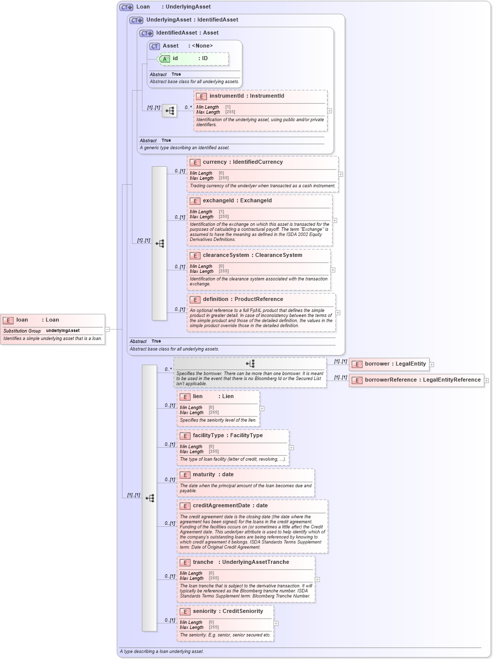 XSD Diagram of loan in schema fpml-asset-5-10_xsd5 (Financial products Markup Language (FpML®))