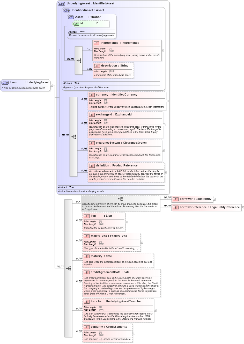 XSD Diagram of Loan in schema fpml-asset-5-10_xsd3 (Financial products Markup Language (FpML®))