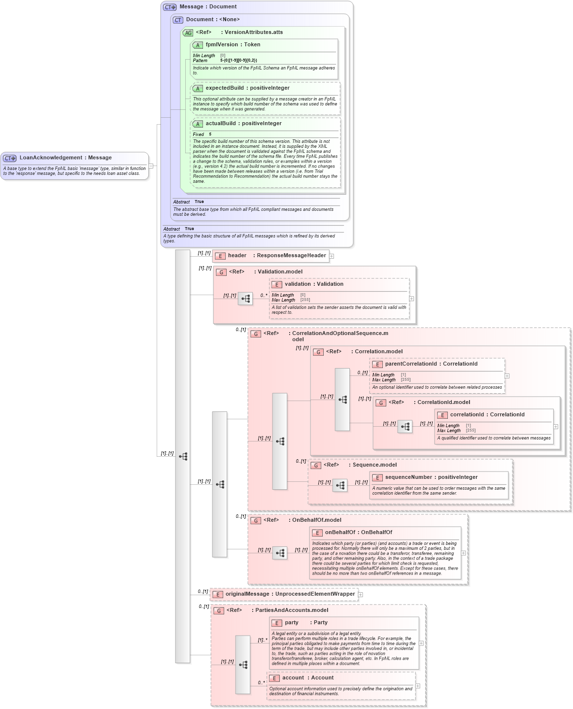 XSD Diagram of LoanAcknowledgement in schema fpml-loan-5-10_xsd (Financial products Markup Language (FpML®))