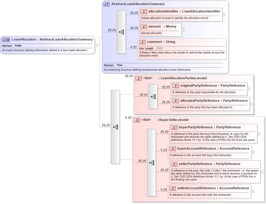 XSD Diagram of LoanAllocation in schema fpml-loan-5-10_xsd (Financial products Markup Language (FpML®))