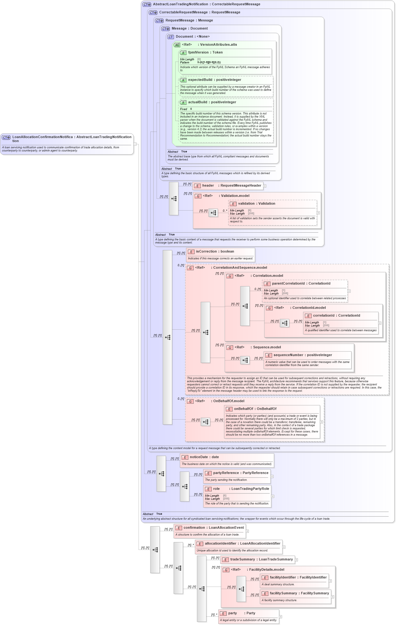 XSD Diagram of LoanAllocationConfirmationNotification in schema fpml-loan-5-10_xsd (Financial products Markup Language (FpML®))
