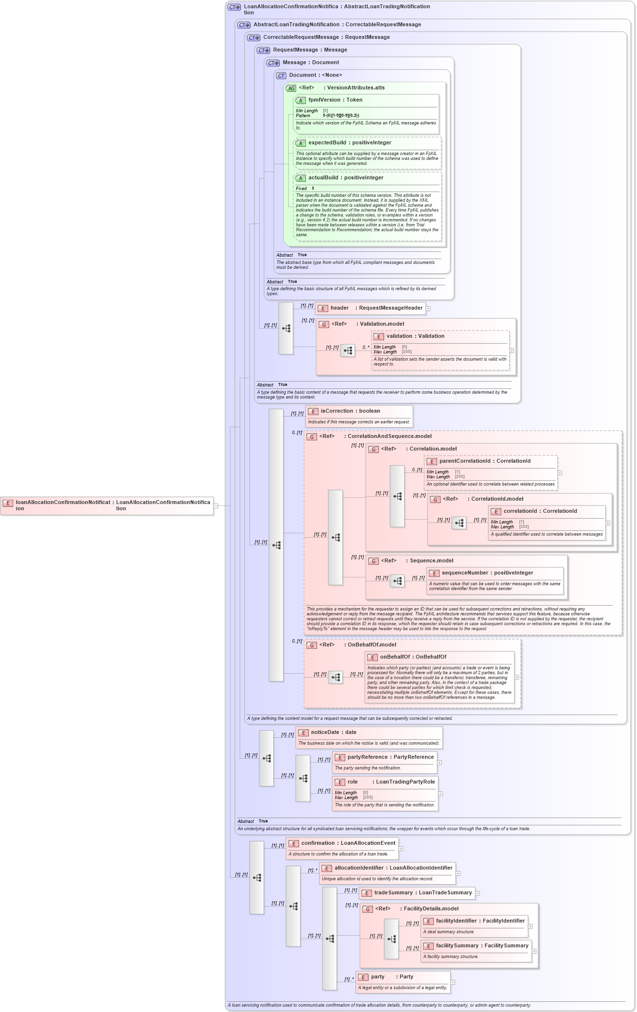 XSD Diagram of loanAllocationConfirmationNotification in schema fpml-loan-5-10_xsd (Financial products Markup Language (FpML®))