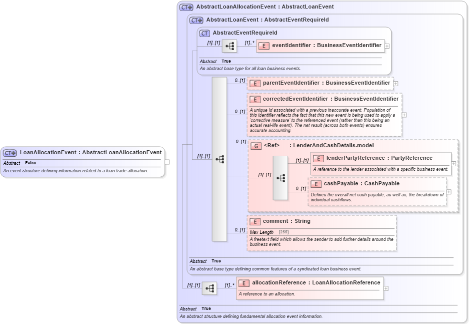 XSD Diagram of LoanAllocationEvent in schema fpml-loan-5-10_xsd (Financial products Markup Language (FpML®))