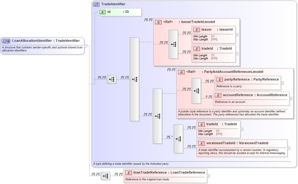 XSD Diagram of LoanAllocationIdentifier in schema fpml-loan-5-10_xsd (Financial products Markup Language (FpML®))
