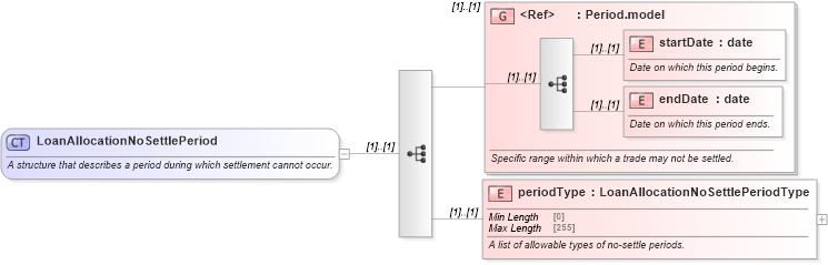XSD Diagram of LoanAllocationNoSettlePeriod in schema fpml-loan-5-10_xsd (Financial products Markup Language (FpML®))