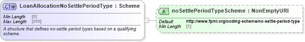 XSD Diagram of LoanAllocationNoSettlePeriodType in schema fpml-loan-5-10_xsd (Financial products Markup Language (FpML®))