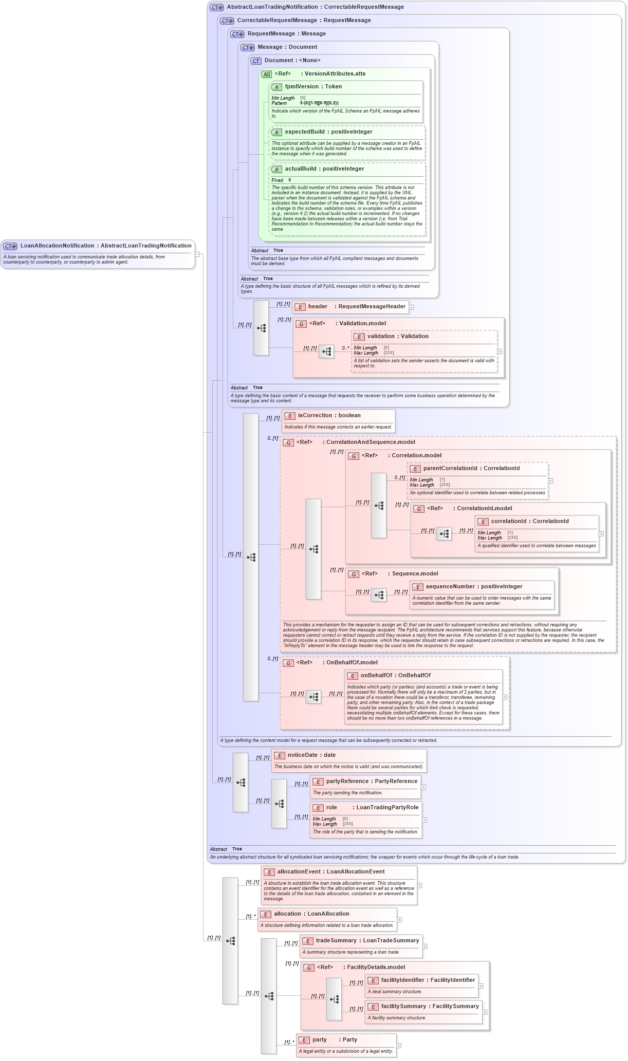 XSD Diagram of LoanAllocationNotification in schema fpml-loan-5-10_xsd (Financial products Markup Language (FpML®))