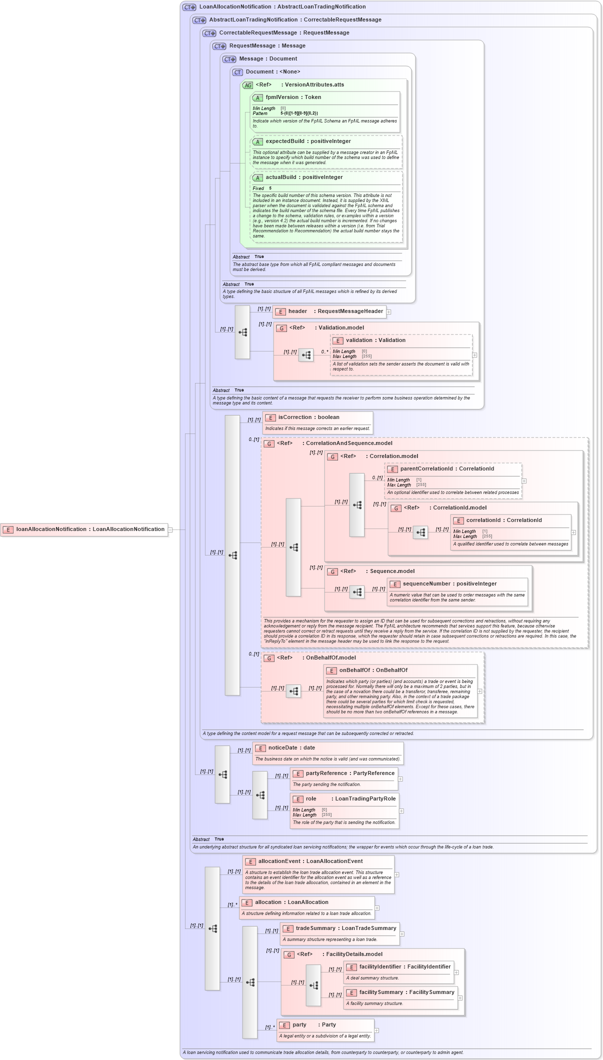 XSD Diagram of loanAllocationNotification in schema fpml-loan-5-10_xsd (Financial products Markup Language (FpML®))