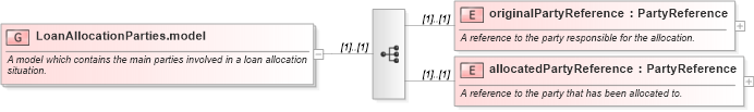 XSD Diagram of LoanAllocationParties.model in schema fpml-loan-5-10_xsd (Financial products Markup Language (FpML®))