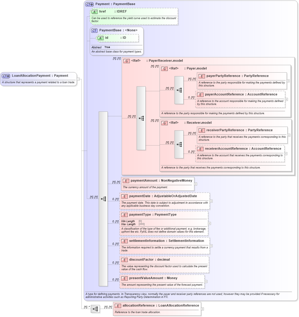 XSD Diagram of LoanAllocationPayment in schema fpml-loan-5-10_xsd (Financial products Markup Language (FpML®))