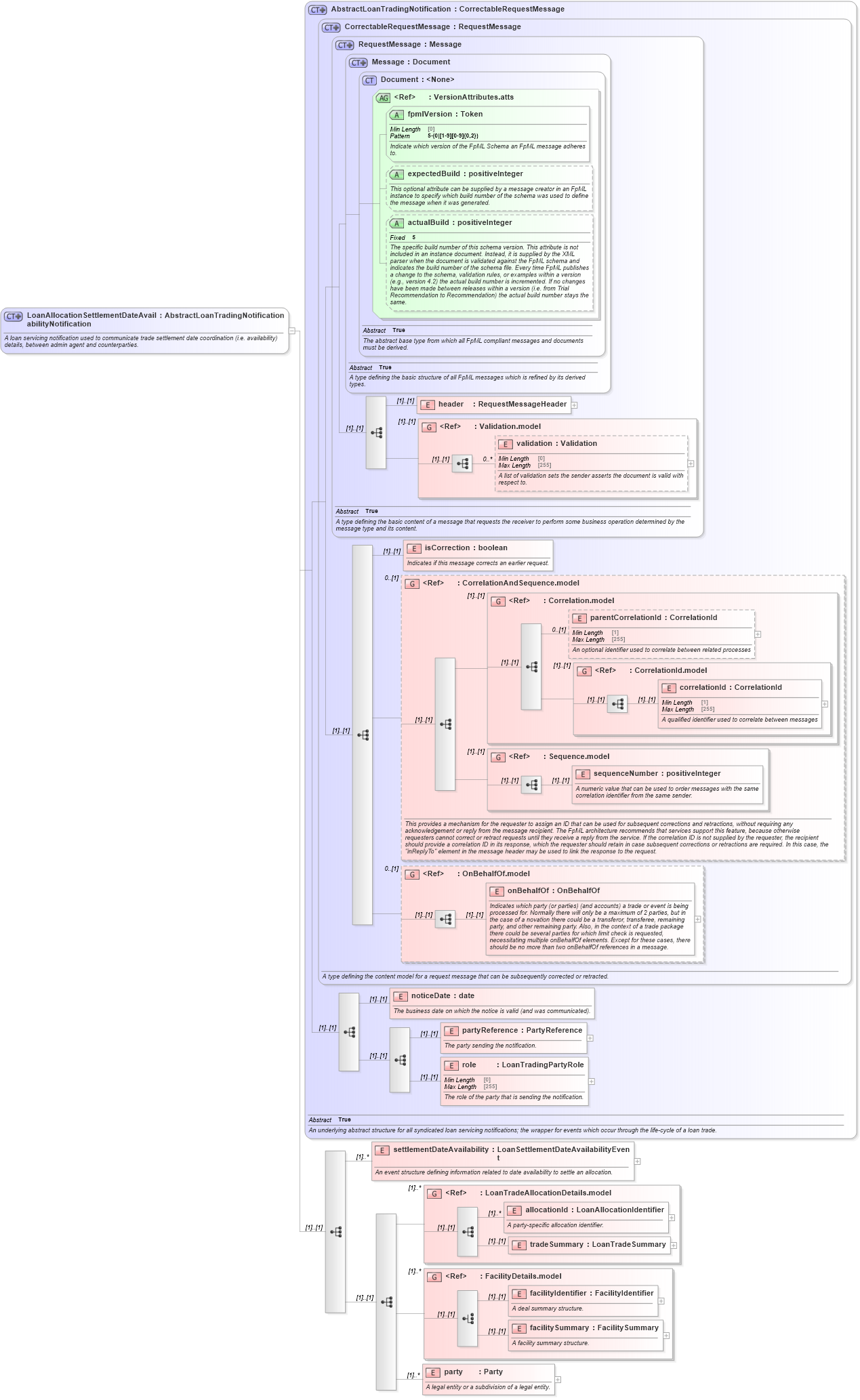 XSD Diagram of LoanAllocationSettlementDateAvailabilityNotification in schema fpml-loan-5-10_xsd (Financial products Markup Language (FpML®))