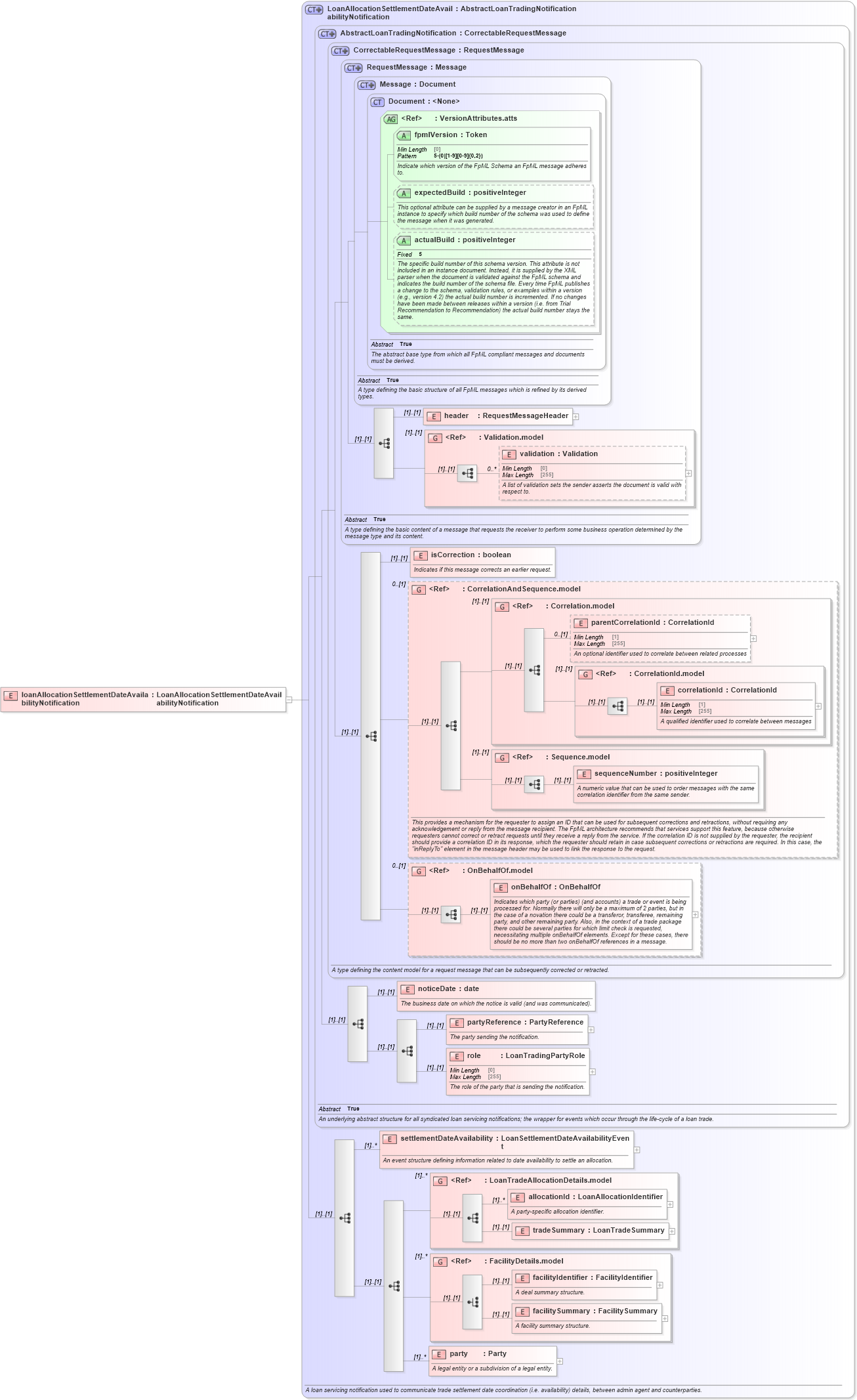 XSD Diagram of loanAllocationSettlementDateAvailabilityNotification in schema fpml-loan-5-10_xsd (Financial products Markup Language (FpML®))