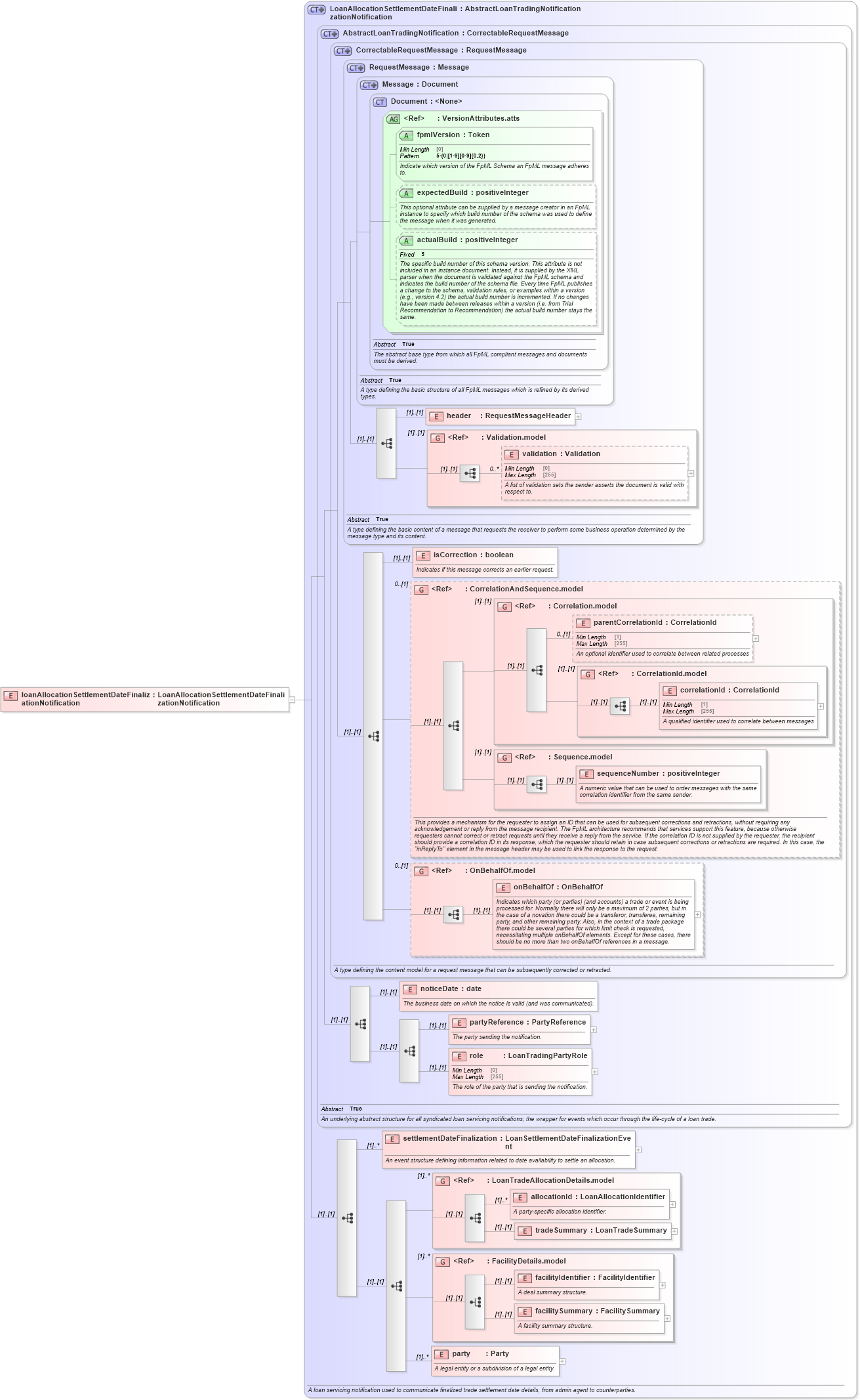 XSD Diagram of loanAllocationSettlementDateFinalizationNotification in schema fpml-loan-5-10_xsd (Financial products Markup Language (FpML®))