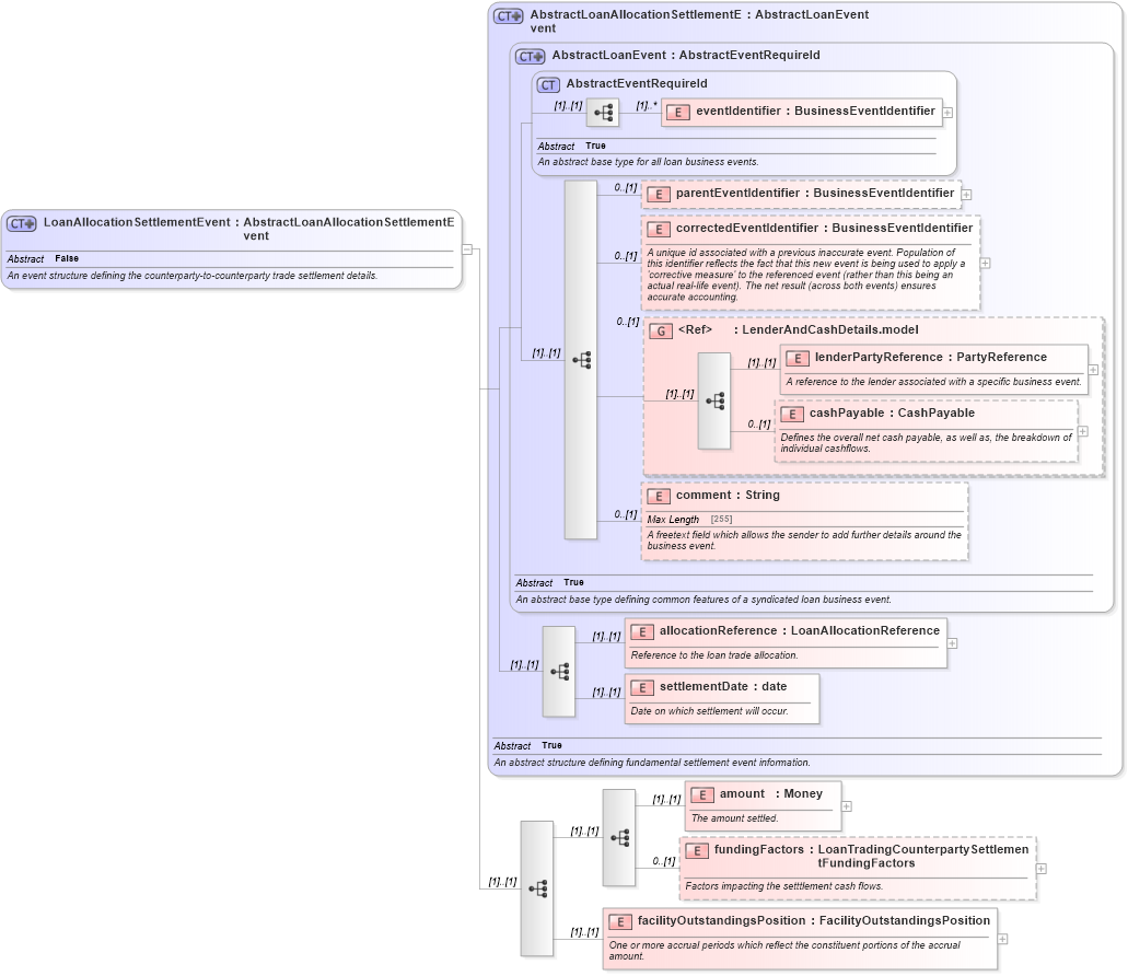 XSD Diagram of LoanAllocationSettlementEvent in schema fpml-loan-5-10_xsd (Financial products Markup Language (FpML®))
