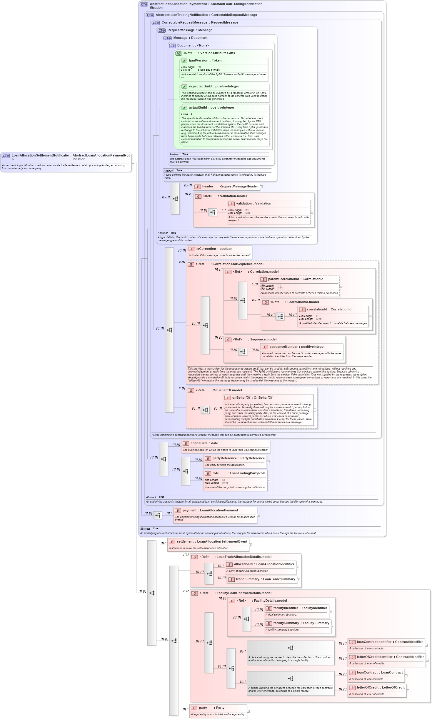 XSD Diagram of LoanAllocationSettlementNotification in schema fpml-loan-5-10_xsd (Financial products Markup Language (FpML®))