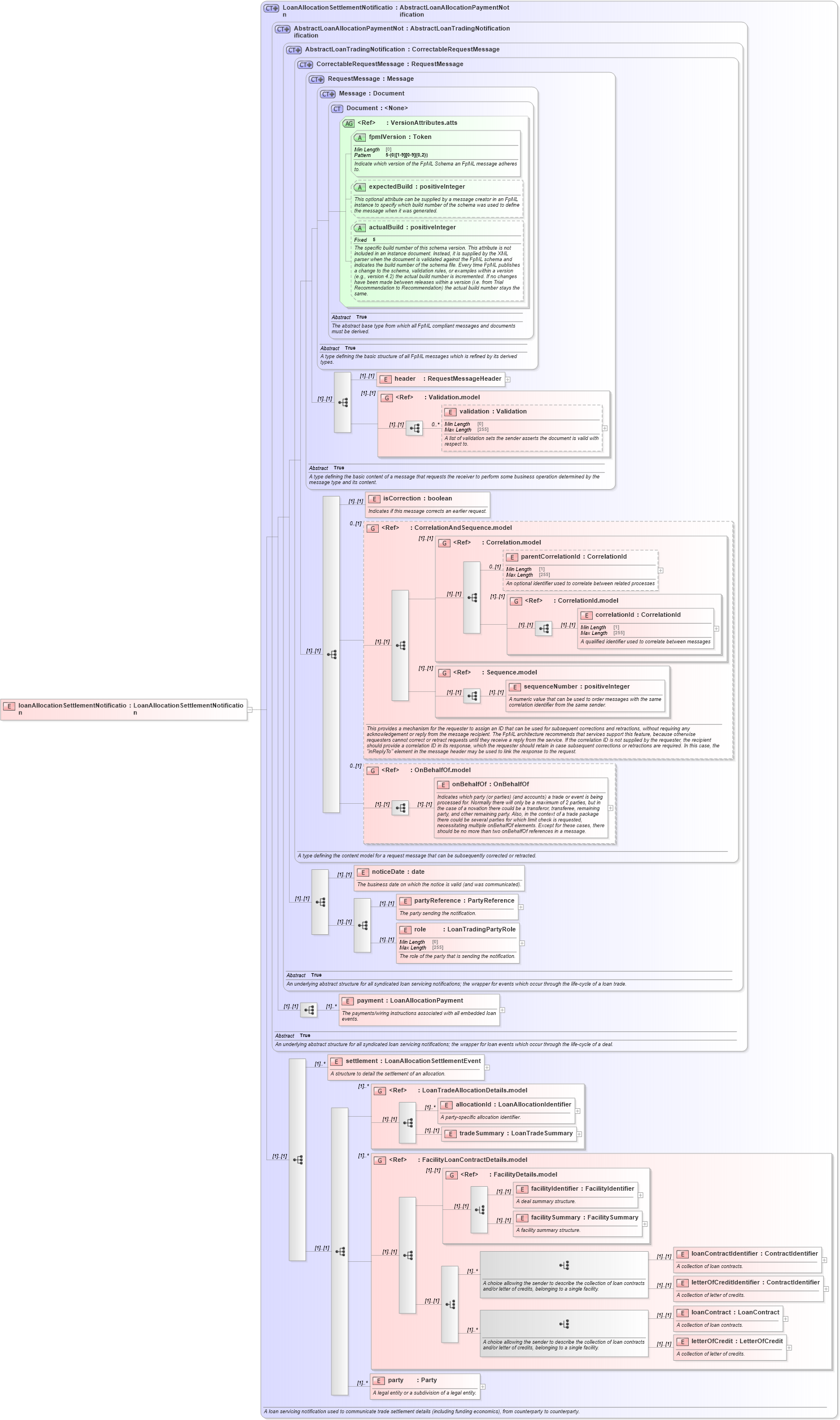 XSD Diagram of loanAllocationSettlementNotification in schema fpml-loan-5-10_xsd (Financial products Markup Language (FpML®))