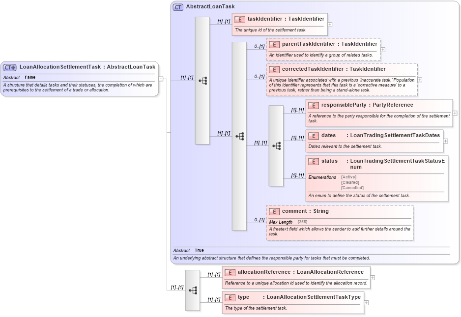 XSD Diagram of LoanAllocationSettlementTask in schema fpml-loan-5-10_xsd (Financial products Markup Language (FpML®))