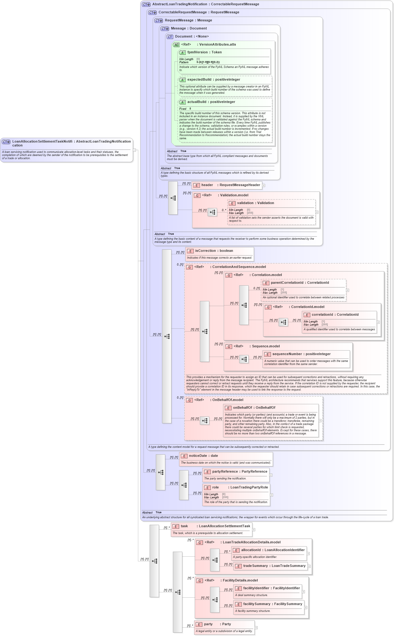 XSD Diagram of LoanAllocationSettlementTaskNotification in schema fpml-loan-5-10_xsd (Financial products Markup Language (FpML®))