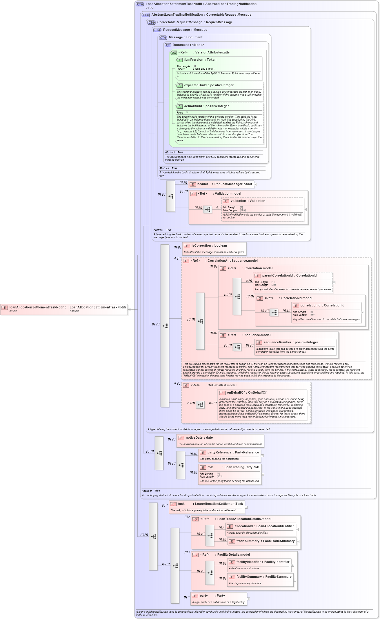 XSD Diagram of loanAllocationSettlementTaskNotification in schema fpml-loan-5-10_xsd (Financial products Markup Language (FpML®))