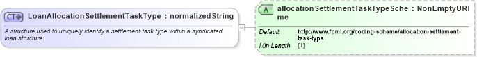 XSD Diagram of LoanAllocationSettlementTaskType in schema fpml-loan-5-10_xsd (Financial products Markup Language (FpML®))