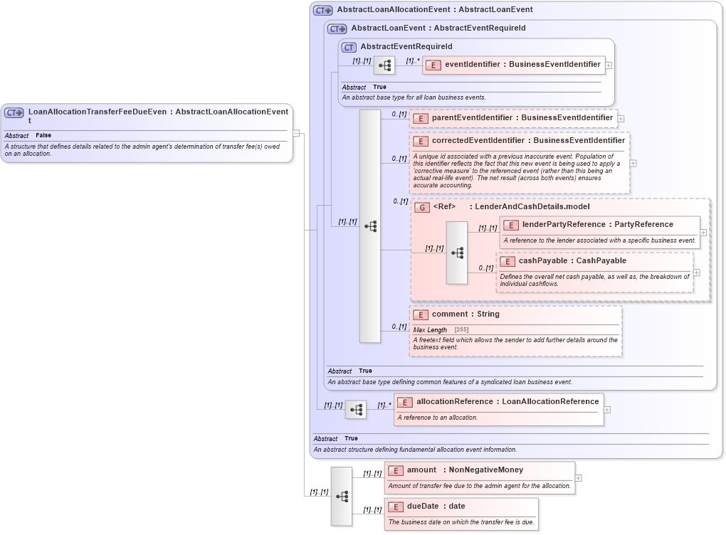 XSD Diagram of LoanAllocationTransferFeeDueEvent in schema fpml-loan-5-10_xsd (Financial products Markup Language (FpML®))