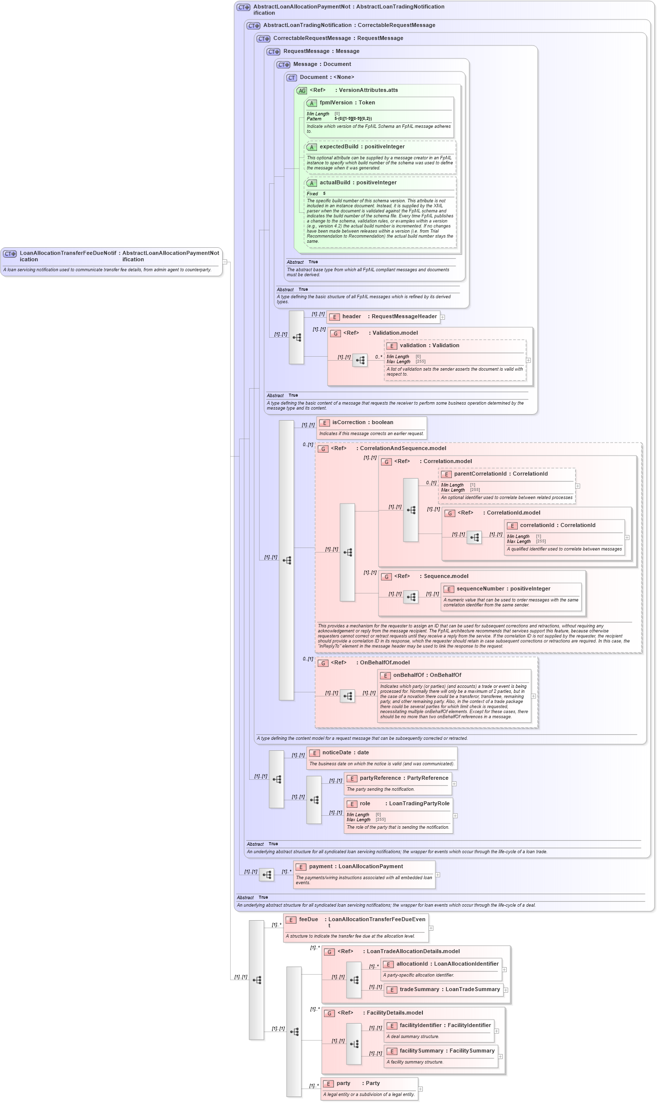 XSD Diagram of LoanAllocationTransferFeeDueNotification in schema fpml-loan-5-10_xsd (Financial products Markup Language (FpML®))