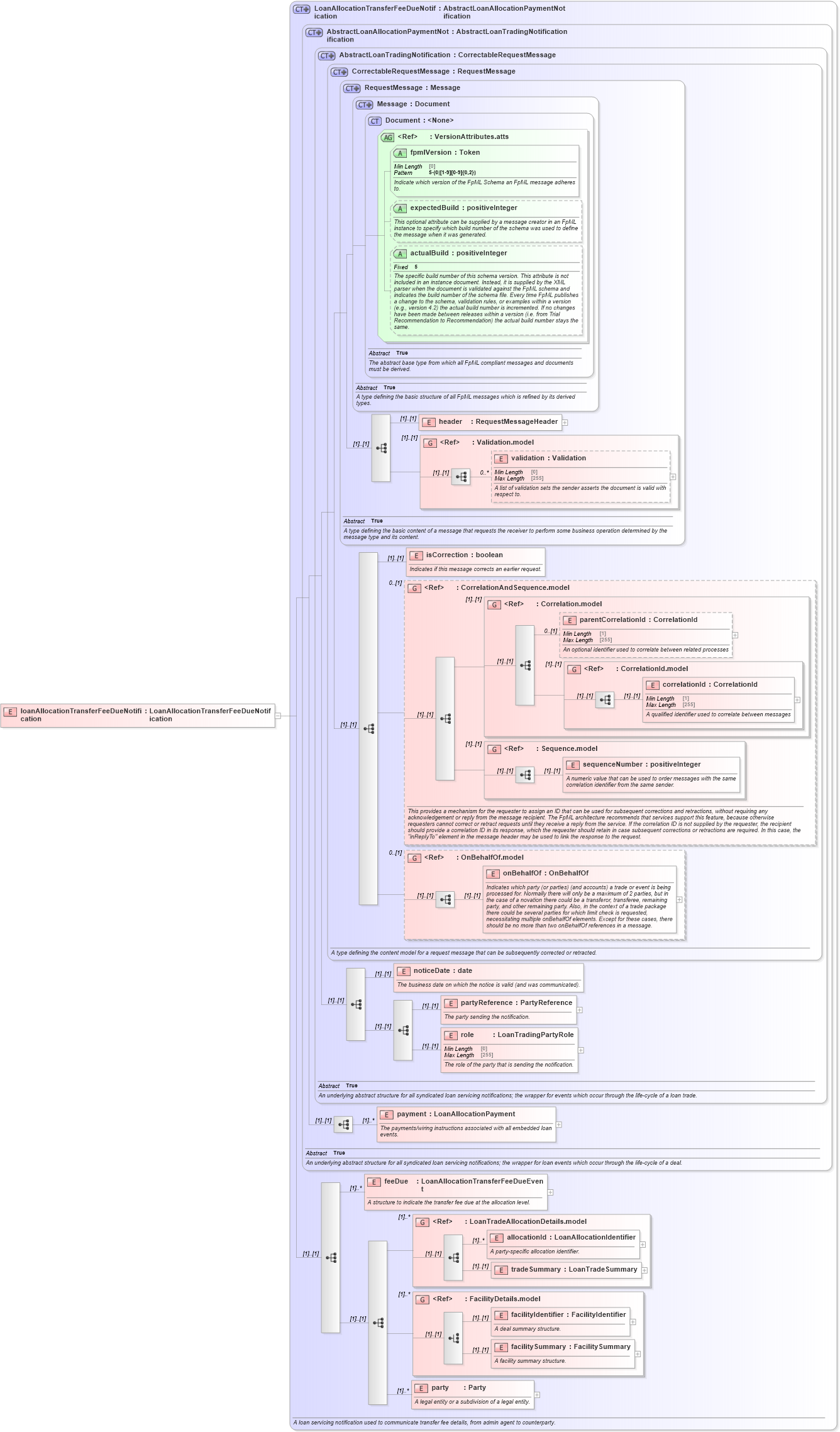 XSD Diagram of loanAllocationTransferFeeDueNotification in schema fpml-loan-5-10_xsd (Financial products Markup Language (FpML®))