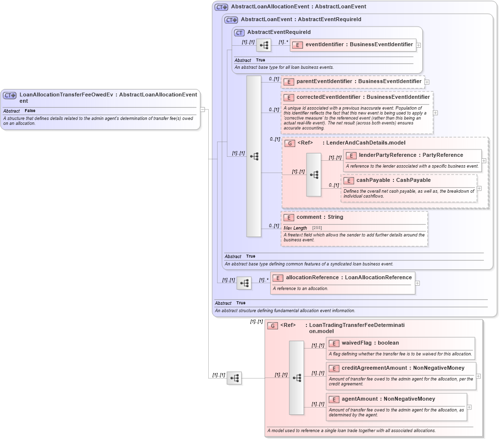 XSD Diagram of LoanAllocationTransferFeeOwedEvent in schema fpml-loan-5-10_xsd (Financial products Markup Language (FpML®))