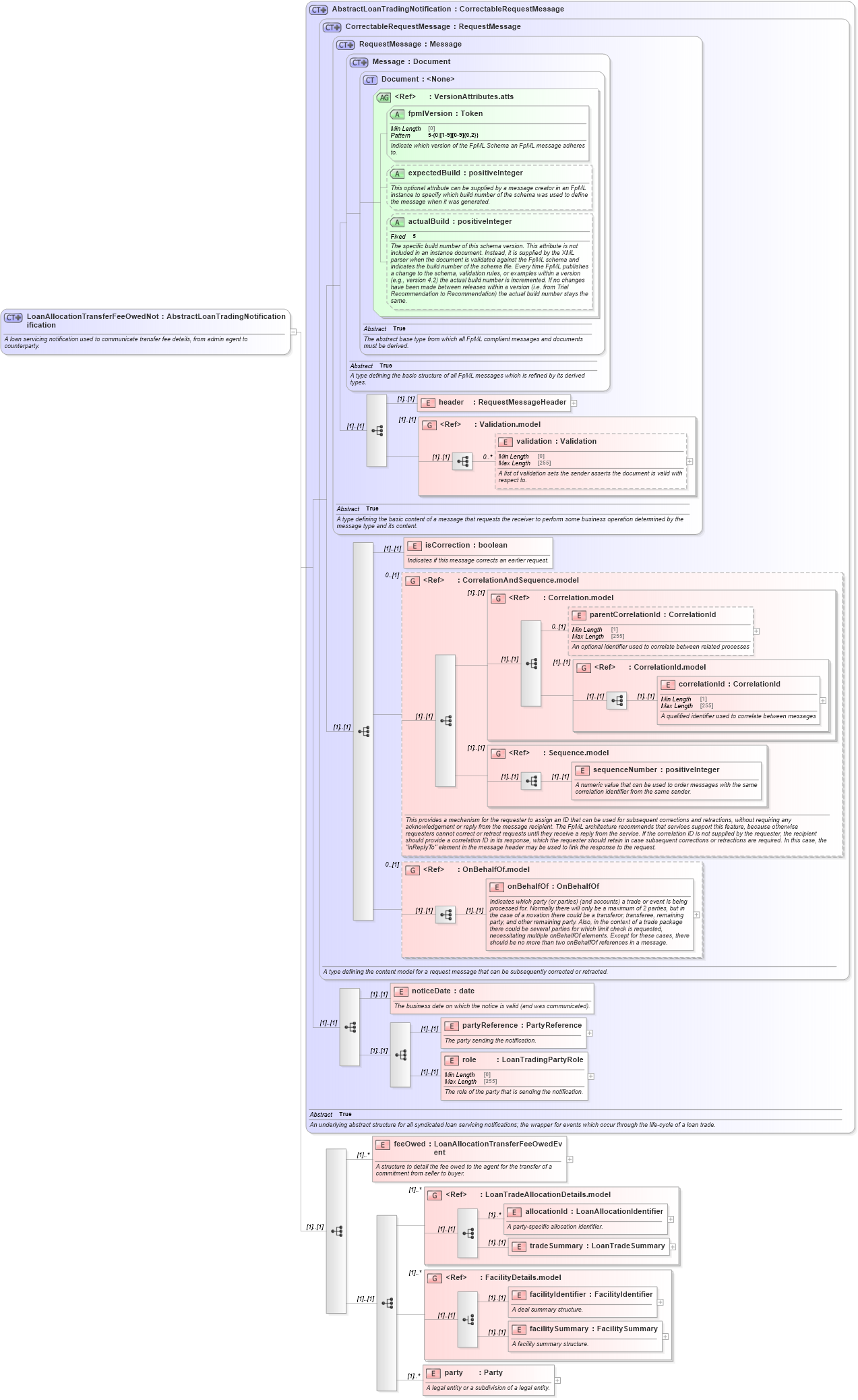 XSD Diagram of LoanAllocationTransferFeeOwedNotification in schema fpml-loan-5-10_xsd (Financial products Markup Language (FpML®))