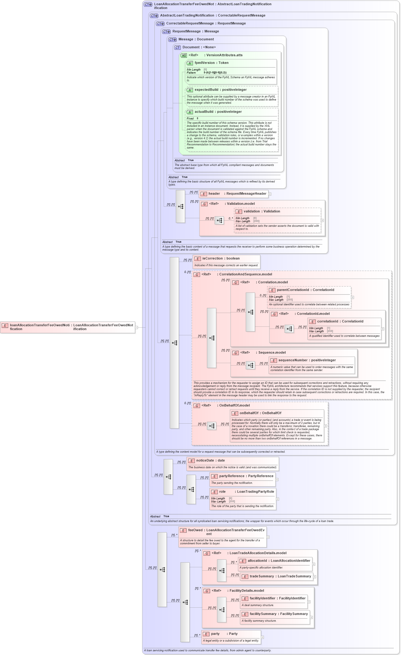 XSD Diagram of loanAllocationTransferFeeOwedNotification in schema fpml-loan-5-10_xsd (Financial products Markup Language (FpML®))