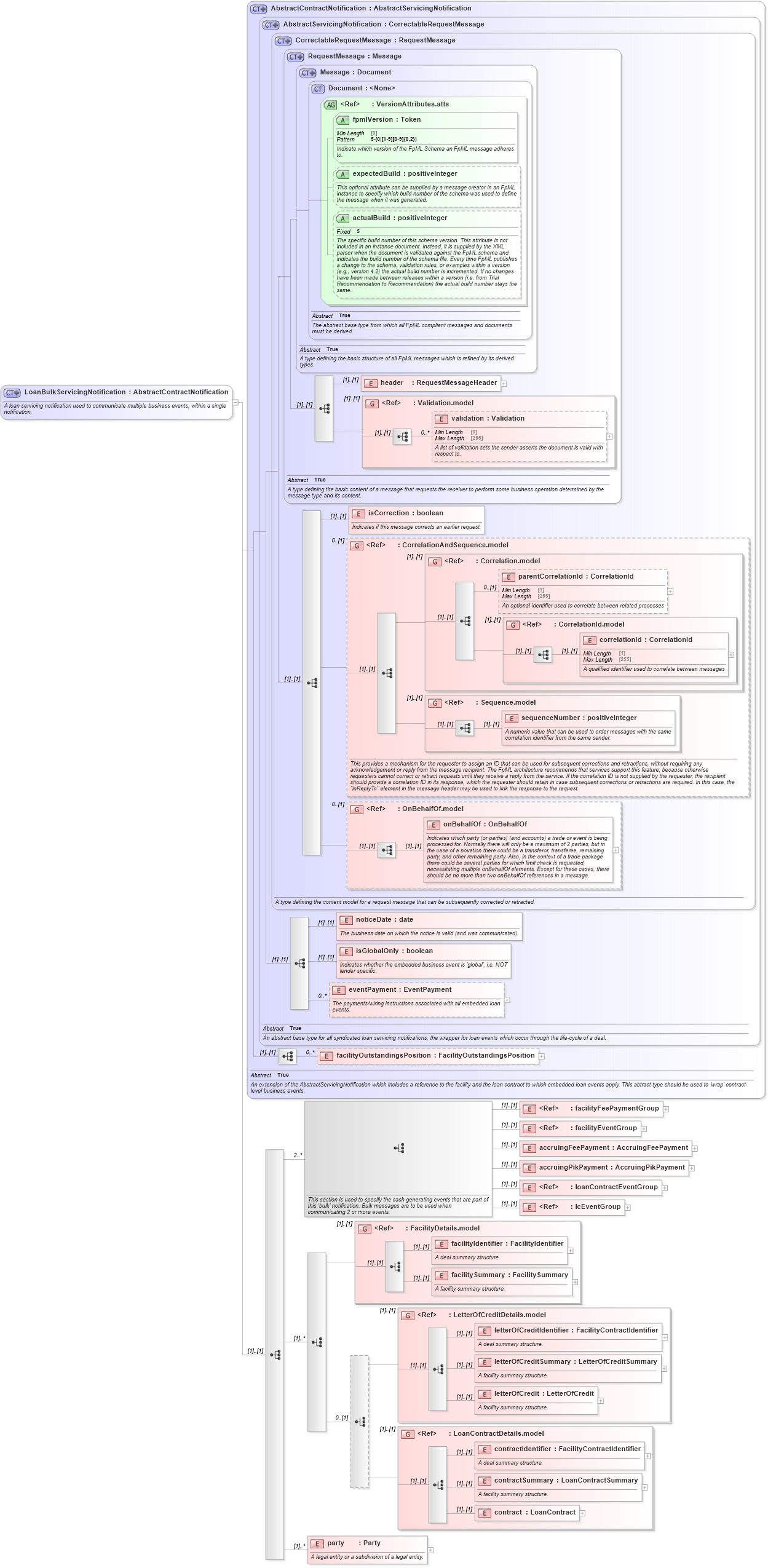 XSD Diagram of LoanBulkServicingNotification in schema fpml-loan-5-10_xsd (Financial products Markup Language (FpML®))