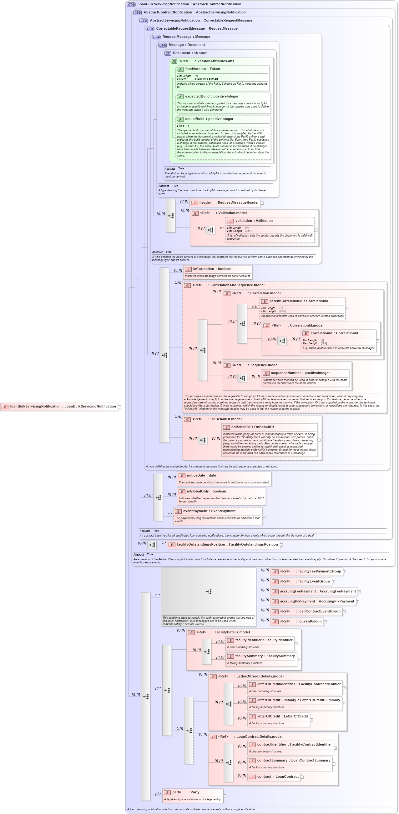 XSD Diagram of loanBulkServicingNotification in schema fpml-loan-5-10_xsd (Financial products Markup Language (FpML®))