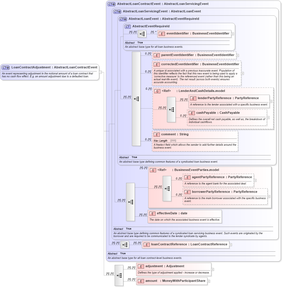 XSD Diagram of LoanContractAdjustment in schema fpml-loan-5-10_xsd (Financial products Markup Language (FpML®))
